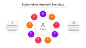 Circular project stakeholder diagram identifying internal and external groups like sponsors, PMO, finance, vendors, and regulatory bodies.