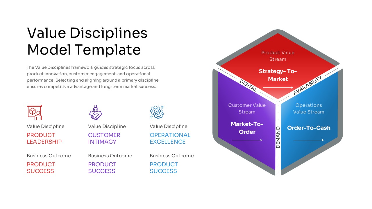 3D isometric cube diagram for Value Discipline Model illustrating Strategy-To-Market and Order-To-Cash value streams