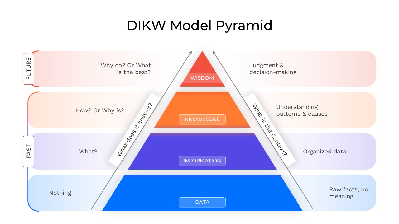 DIKW Pyramid diagram with 4 levels showing the relationship between past context and future wisdom.