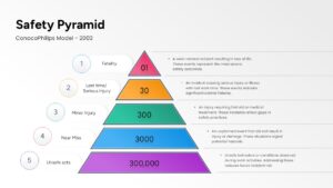 Professional safety model slide with a green and orange pyramid layout for property damage and near-miss reporting