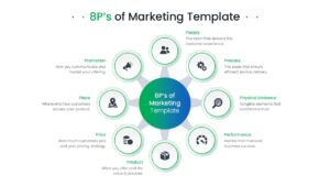 Circular hub and spoke 8 Ps marketing model with a central title and eight connecting service marketing pillars