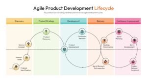 Circular infographic depicting the agile lifecycle from discovery to continuous improvement.