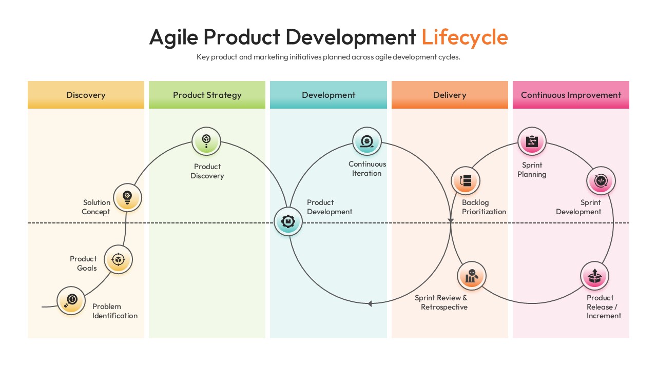 Circular infographic depicting the agile lifecycle from discovery to continuous improvement.