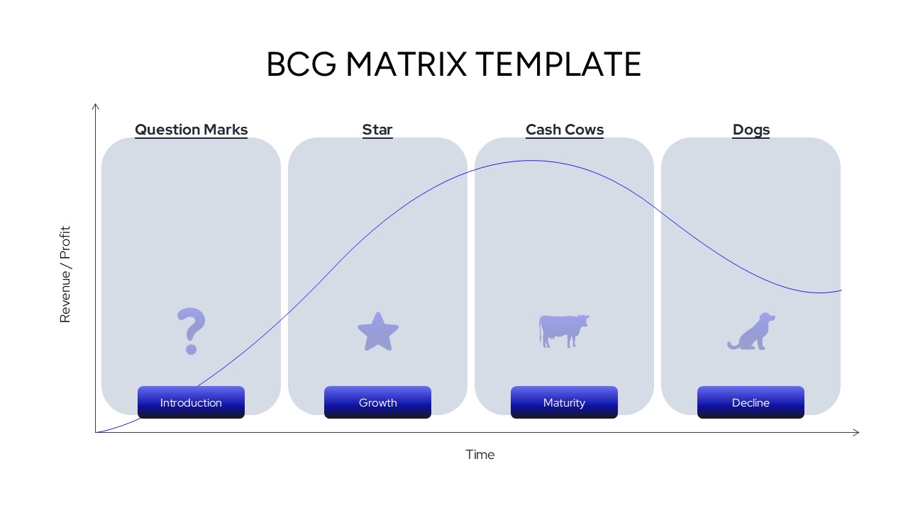 A detailed matrix layout with product labels and axis markers for high/low market growth and share.