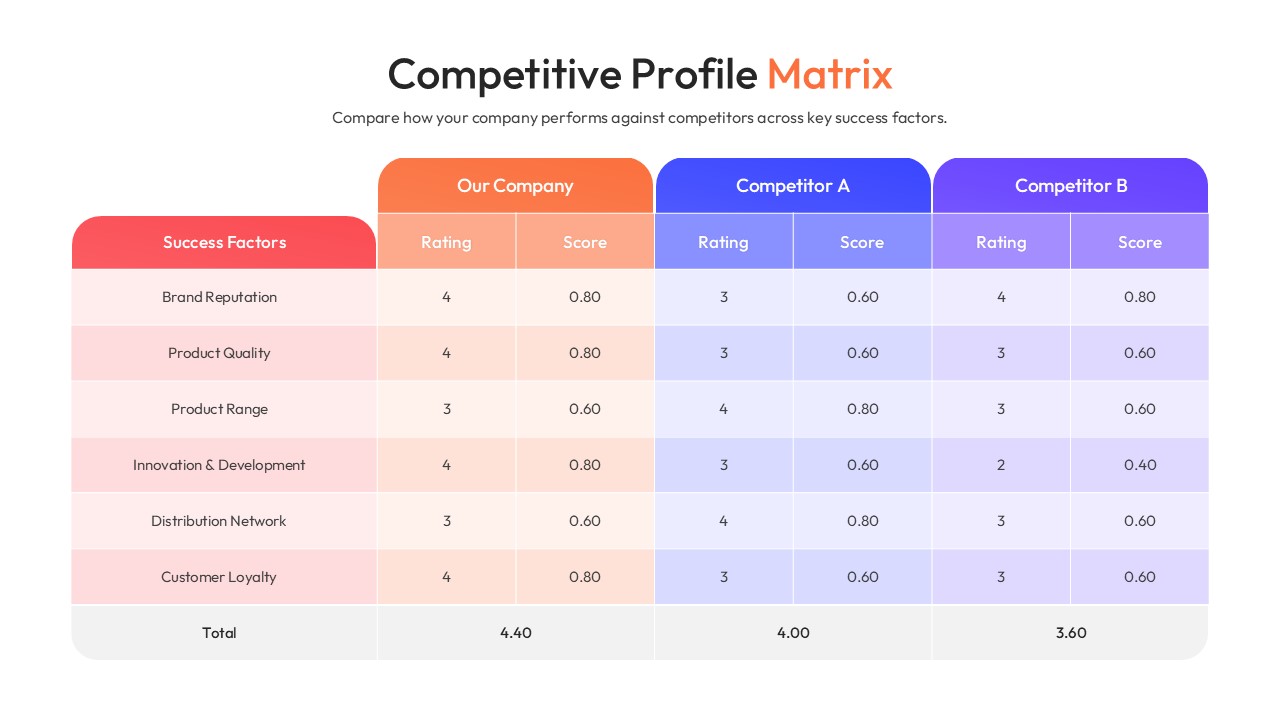 A detailed scoring table comparing success factors and ratings for three different companies.