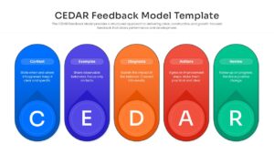 A modern vertical infographic for the CEDAR feedback framework featuring five large, colorful pill-shaped containers with rounded edges and bold letter icons for structured performance review presentations