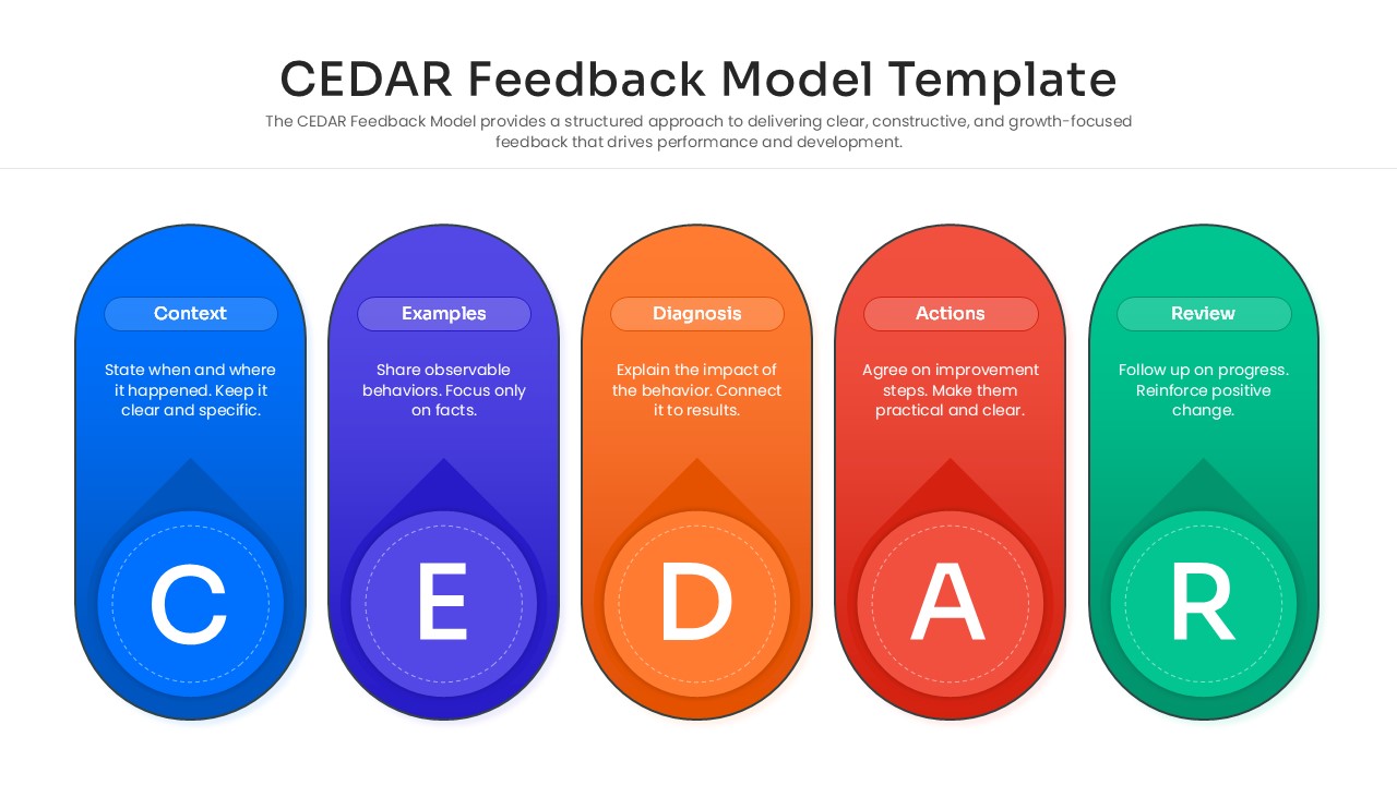 A modern vertical infographic for the CEDAR feedback framework featuring five large, colorful pill-shaped containers with rounded edges and bold letter icons for structured performance review presentations