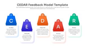A unique 5-step process diagram featuring colorful, trapezoidal "weight" shapes labeled with the CEDAR letters over clean white text cards, highlighting a structured approach to constructive feedback