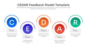 A minimalist circular flow infographic of the CEDAR feedback model showing five interconnected circles with outer progress rings in different colors and clean typography for corporate coaching sessions