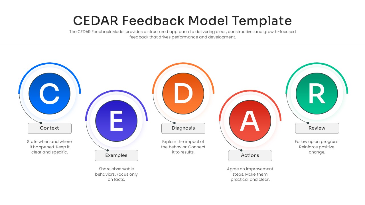A minimalist circular flow infographic of the CEDAR feedback model showing five interconnected circles with outer progress rings in different colors and clean typography for corporate coaching sessions