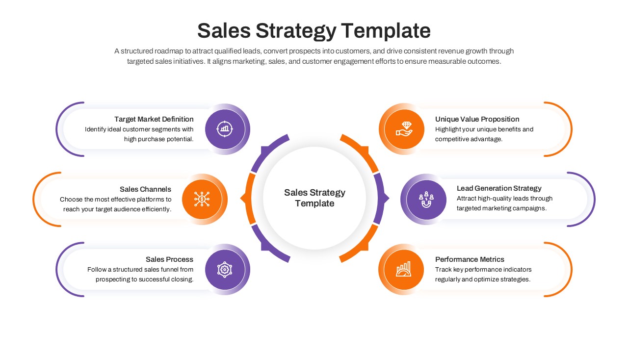 A central circular sales strategy template with six surrounding nodes detailing target market, value proposition, and performance metrics