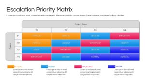 A professional escalation priority matrix grid mapping "Phases" against "Project State" with color-coded cells for Critical, Urgent, Important, and Normal status.