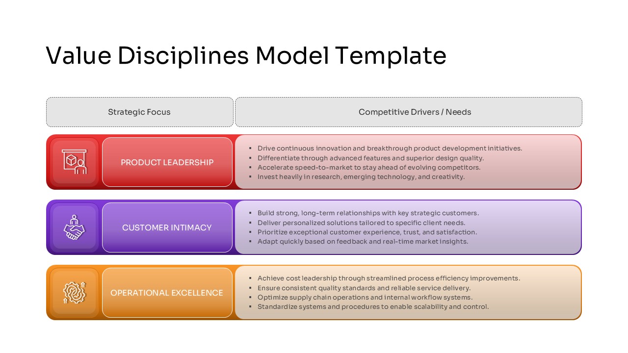 Comparative table slide listing strategic focus and competitive drivers for each of the three value disciplines
