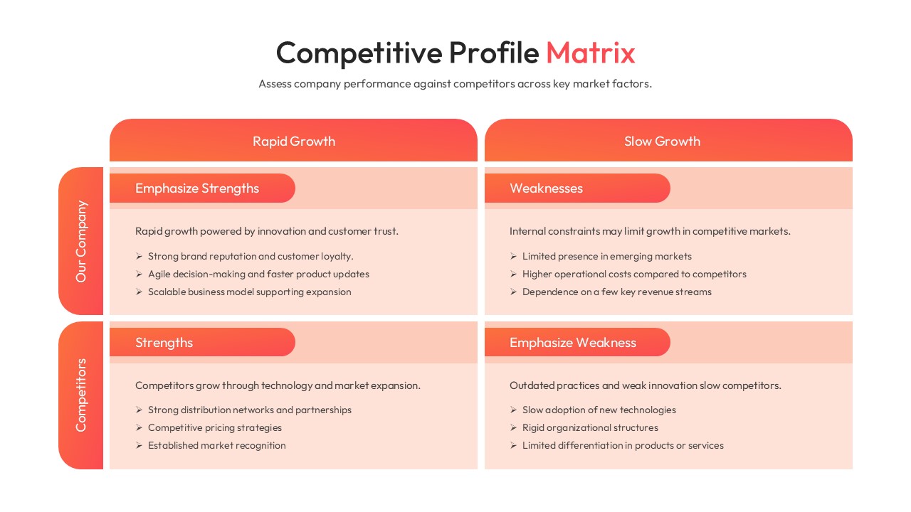 A four-quadrant grid analyzing rapid versus slow growth for a company and its competitors.