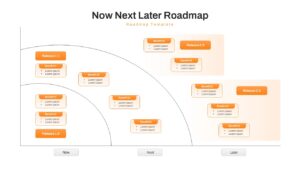 Now Next Later roadmap slide with a tiered quadrant layout for visualizing product evolution phases