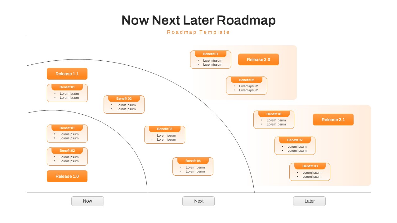 Now Next Later roadmap slide with a tiered quadrant layout for visualizing product evolution phases