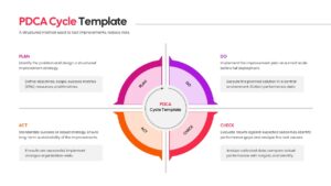 Circular Plan Do Check Act diagram with central core and four surrounding process nodes