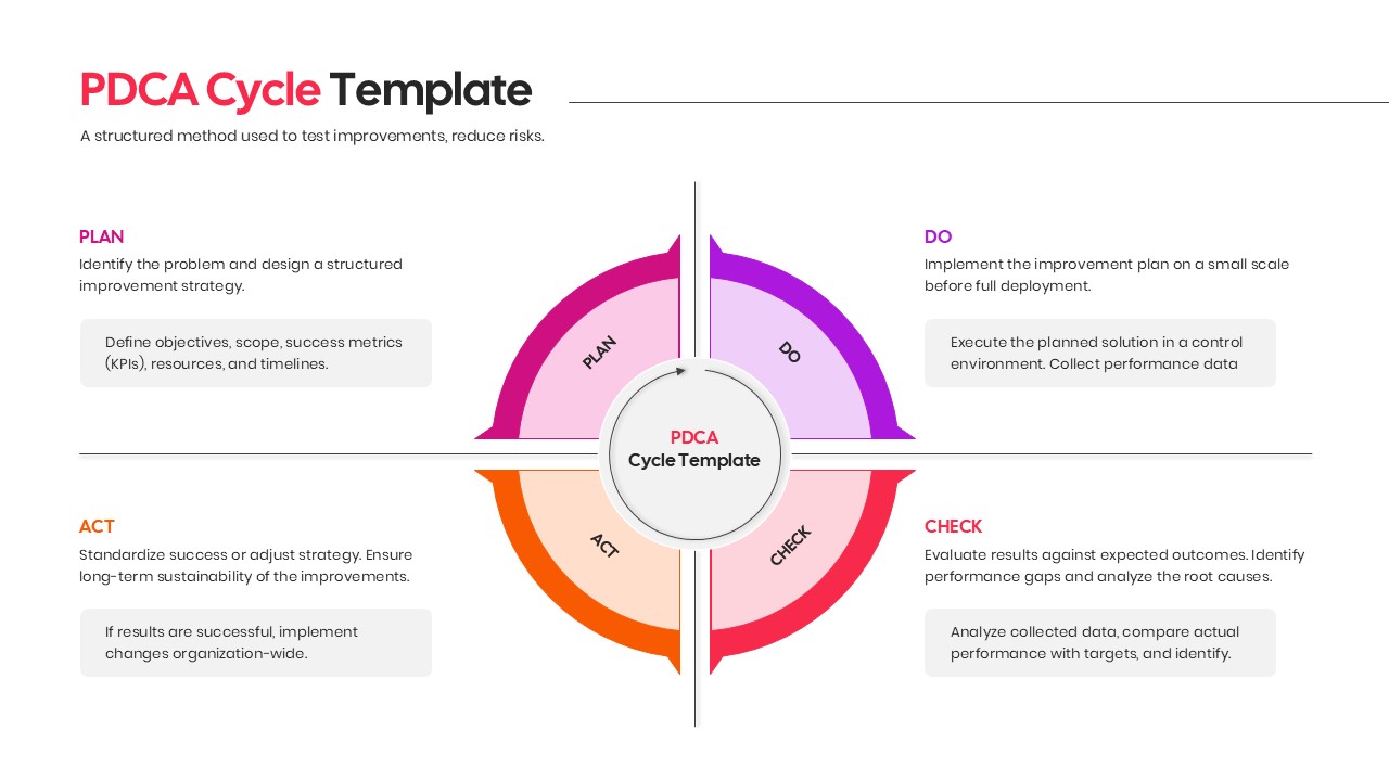 Circular Plan Do Check Act diagram with central core and four surrounding process nodes
