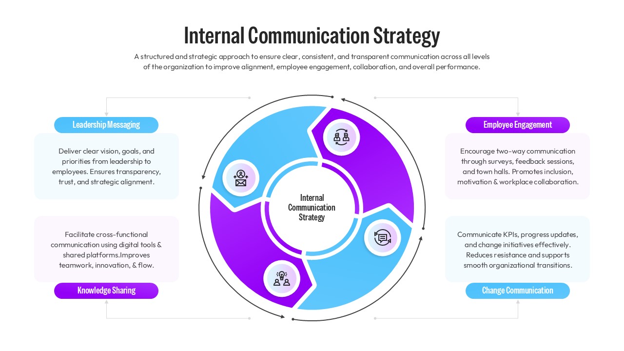 Circular Internal Communication Strategy slide focusing on leadership messaging, employee engagement, and knowledge sharing