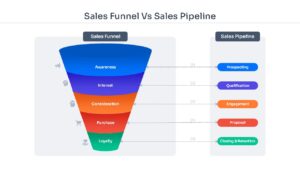 Close-up of a sales process slide showing the transition from lead awareness to customer loyalty and retention