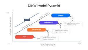 Linear DIKW Pyramid flow chart on a graph layout illustrating the transition from low to high understanding