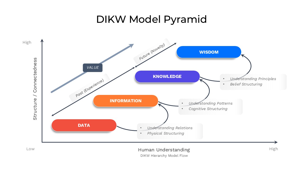 Linear DIKW Pyramid flow chart on a graph layout illustrating the transition from low to high understanding