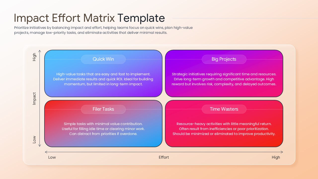 A detailed Impact Effort Matrix slide with horizontal and vertical axes for impact and effort levels.