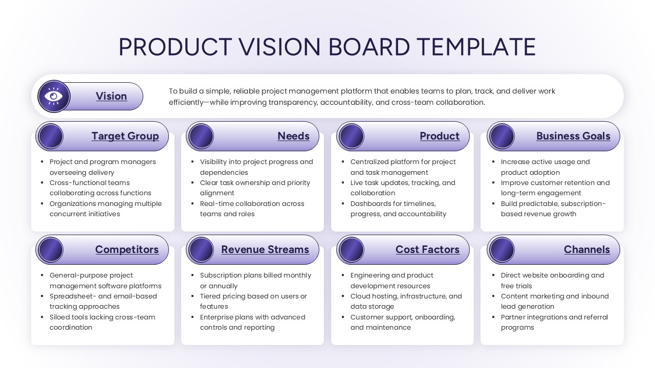 A comprehensive product strategy board featuring nine detailed sections including Competitors, Revenue Streams, Cost Factors, and Channels, designed for deep-dive product planning presentations