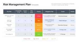 A data table for risk management showing key risks, probability, impact, and mitigation plans.