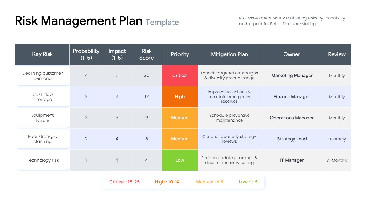 A data table for risk management showing key risks, probability, impact, and mitigation plans.