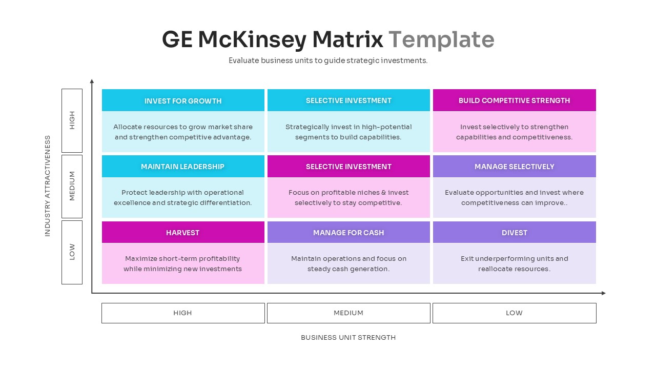 A horizontal table layout of the GE McKinsey Matrix showing specific actions for each of the nine cells.