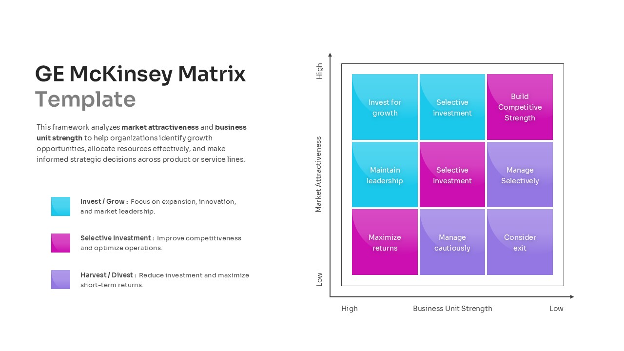 A 3x3 matrix slide with diagonal color blocks for Invest, Selective, and Harvest strategies.