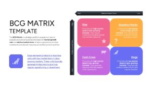 A presentation slide focusing on the dogs quadrant with a blue icon and market leader descriptions.