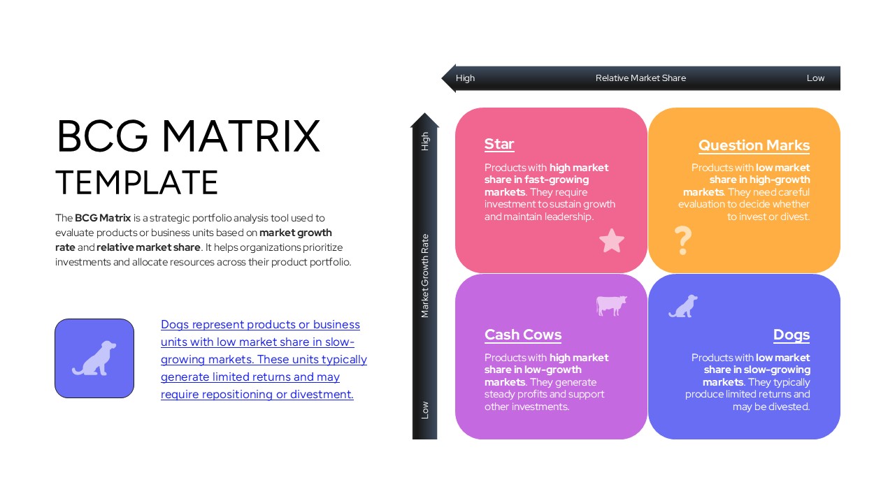A presentation slide focusing on the dogs quadrant with a blue icon and market leader descriptions.