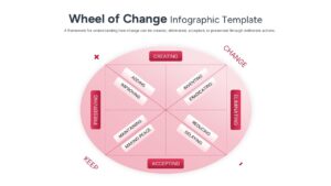 Clean minimalist version of the Wheel of Change diagram with red and pink color-coded quadrants
