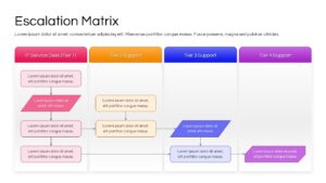 An IT service desk escalation workflow diagram showing the logical progression of issues through Tier 1 to Tier 4 support using connected process boxes and arrows.
