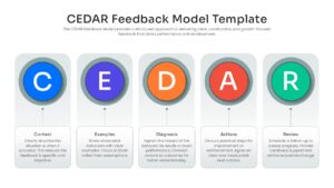 A clean, linear process diagram for the CEDAR feedback model featuring five circular icons in blue, purple, orange, red, and green with detailed text descriptions for Context, Examples, Diagnosis, Actions, and Review stages
