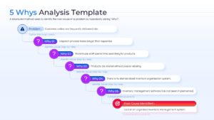 Diagonal staircase-style 5 Whys template for PowerPoint illustrating a deep dive into root causes for inventory management issues.