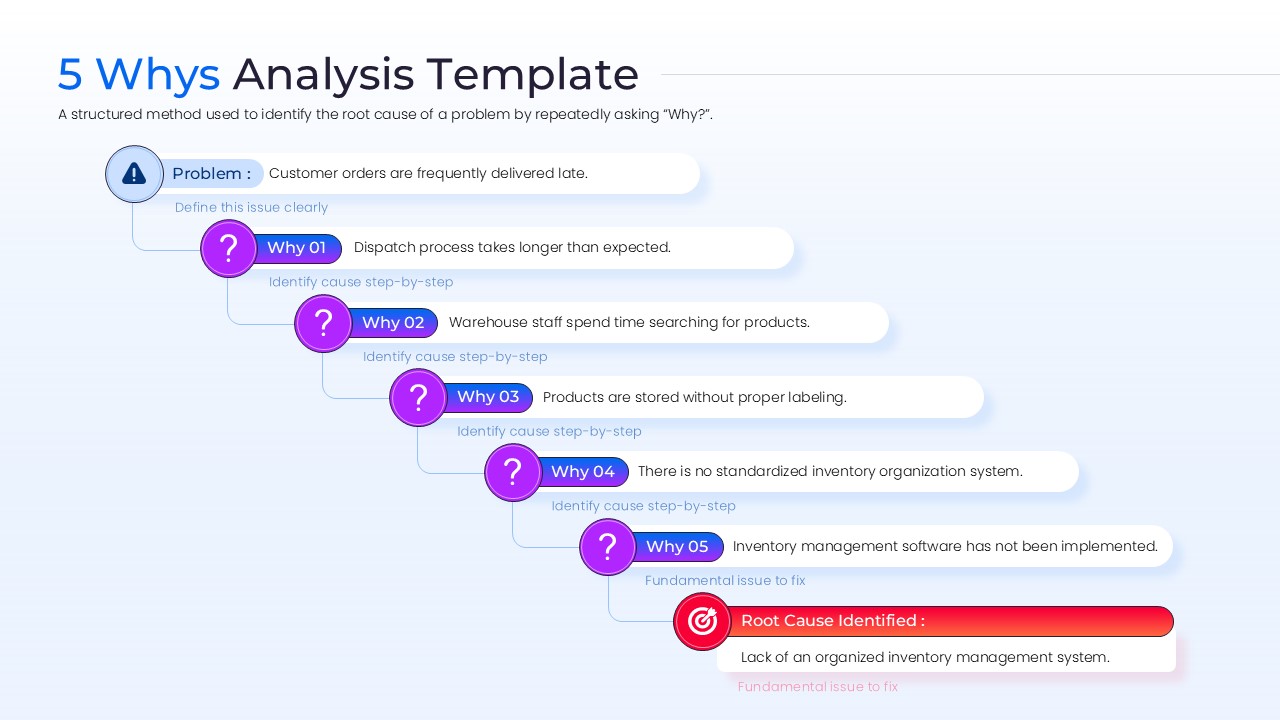 Diagonal staircase-style 5 Whys template for PowerPoint illustrating a deep dive into root causes for inventory management issues.
