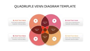 A circular four-way intersection diagram with labeled quadrants A, B, C, and D, including interior text areas for describing specific overlapping relationships.