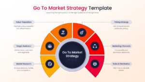 Go To Market Strategy PowerPoint slide featuring a central semi-circular diagram with six segments: Value Proposition, Target Audience, Market Research, Pricing, Channels, and Sales