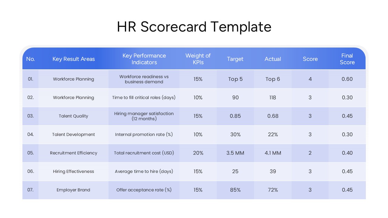 Professional data table for HR metrics with color-coded rows for recruitment and performance analysis