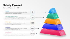 Multi-level incident pyramid diagram with 5 blue and red tiers representing fatality and lost time data.
