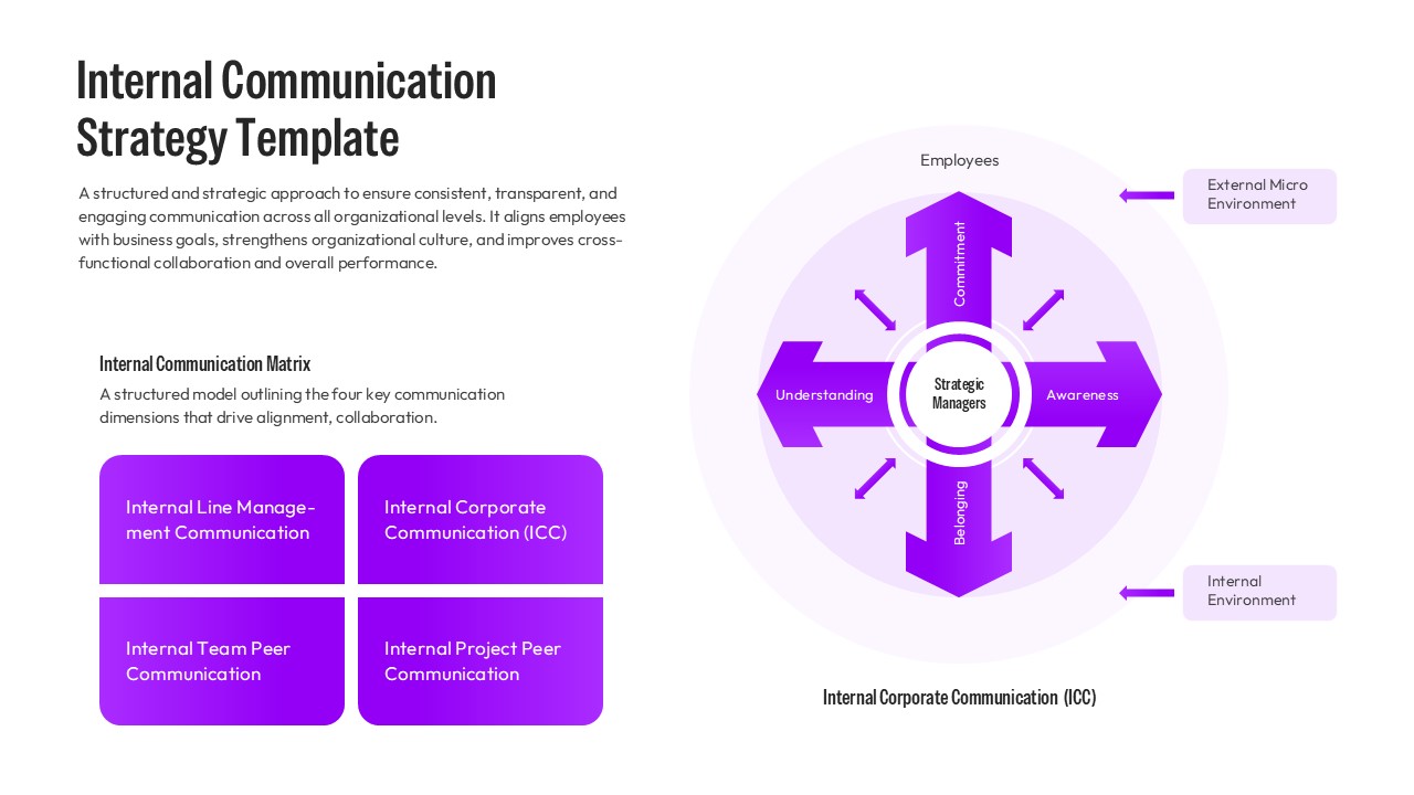 Internal Communication Matrix slide with four categories and a central cross-functional strategic manager diagram