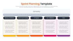 Sprint planning task board slide with columns for backlog candidates, current sprint backlog, in progress, QA validation, and done