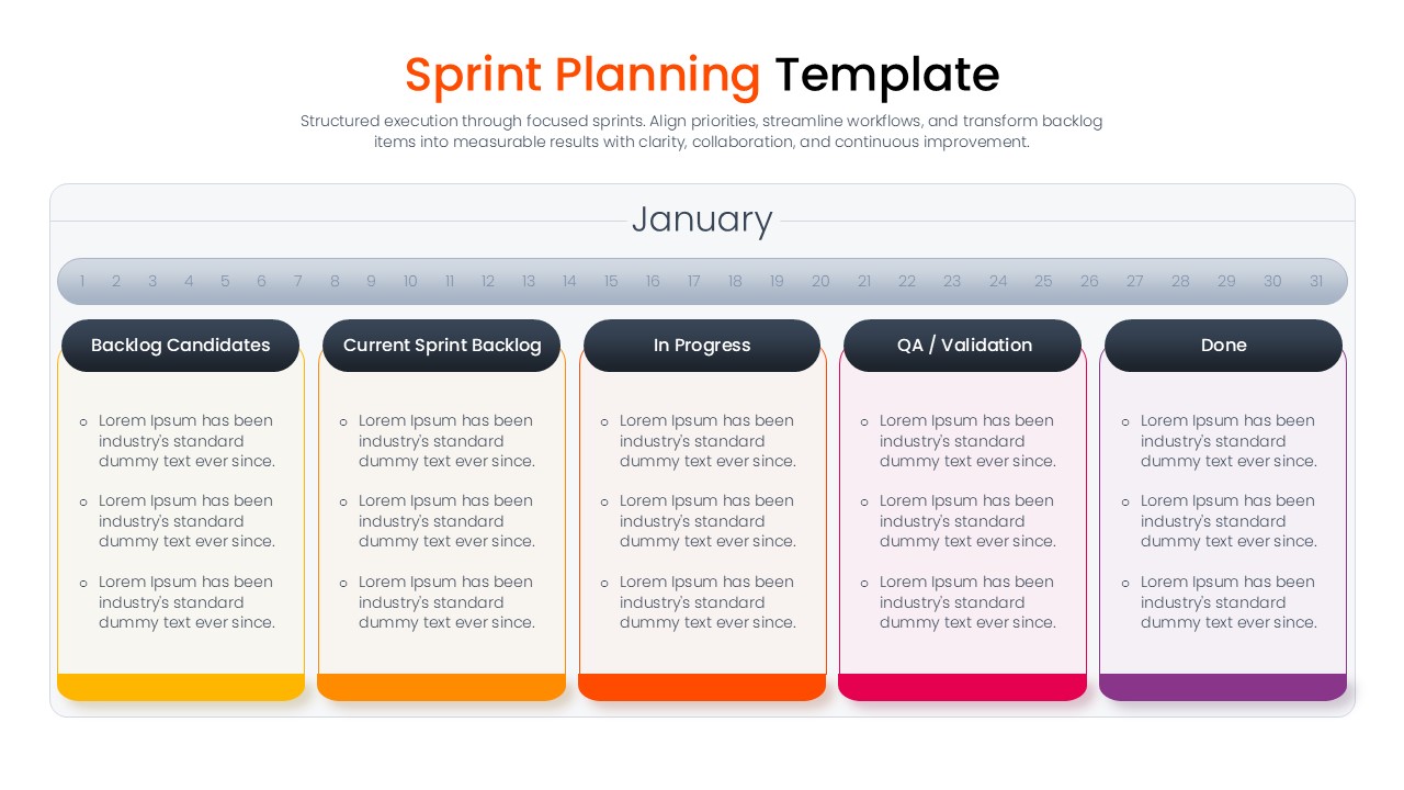 Sprint planning task board slide with columns for backlog candidates, current sprint backlog, in progress, QA validation, and done