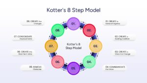 Kotter’s 8 Step Change Model circular diagram with icons for each transformation stage.