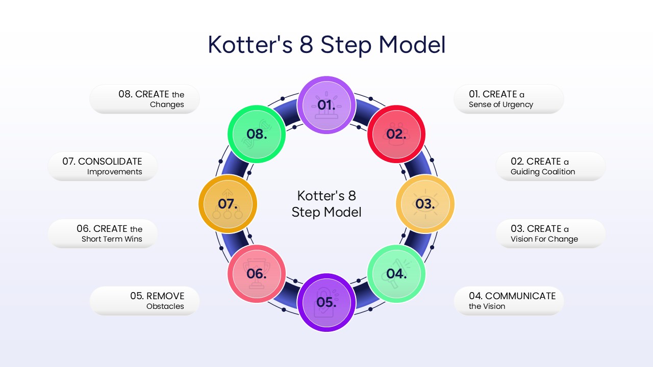 Kotter’s 8 Step Change Model circular diagram with icons for each transformation stage.