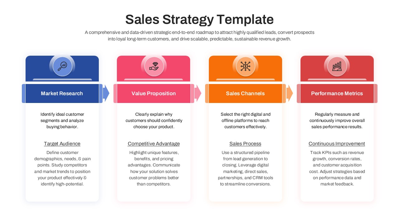 A four-column linear sales strategy roadmap layout with icons for market research, value proposition, sales channels, and metrics