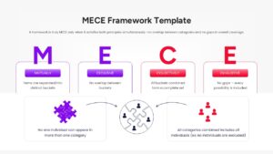 A detailed table comparing Mutually Exclusive and Collectively Exhaustive principles and applications.